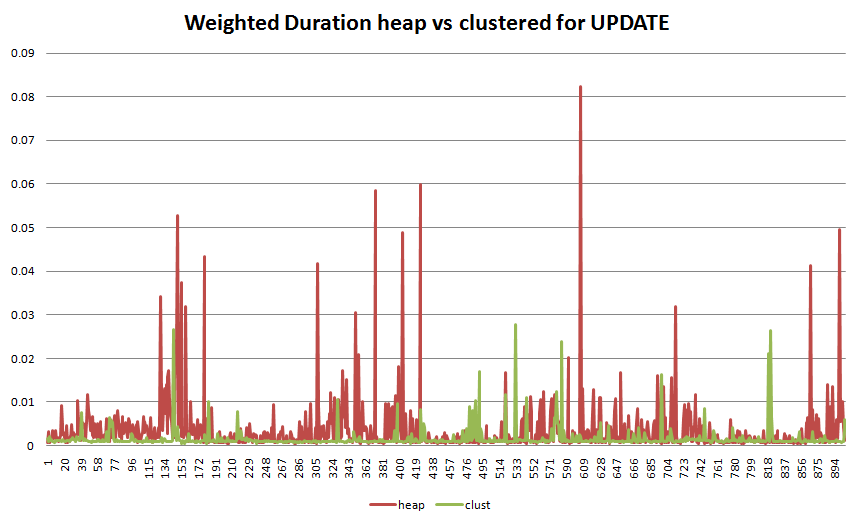 Куча взвешенной продолжительности и кластеризованная для обновления