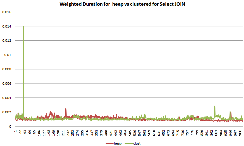 Взвешенная куча длительности и кластеризация для соединения