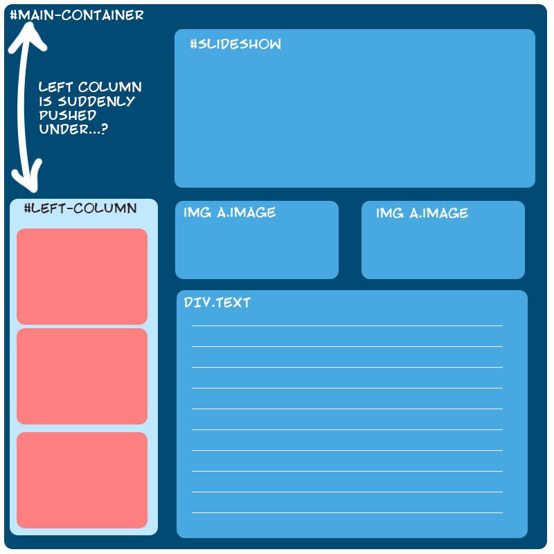 Левый столбец плавает влево; все остальные элементы (слайд-шоу, изображения, текст) плавают вправо. Левый столбец почему-то уходит под слайд-шоу