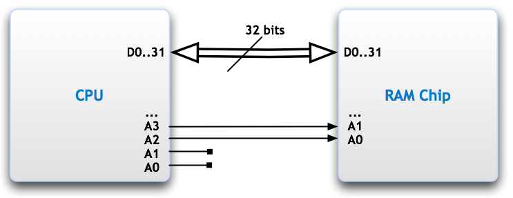 RAM_CPU_Bus