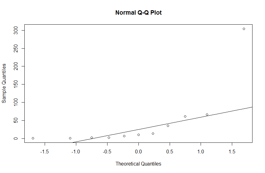 Q-Q график df $ count