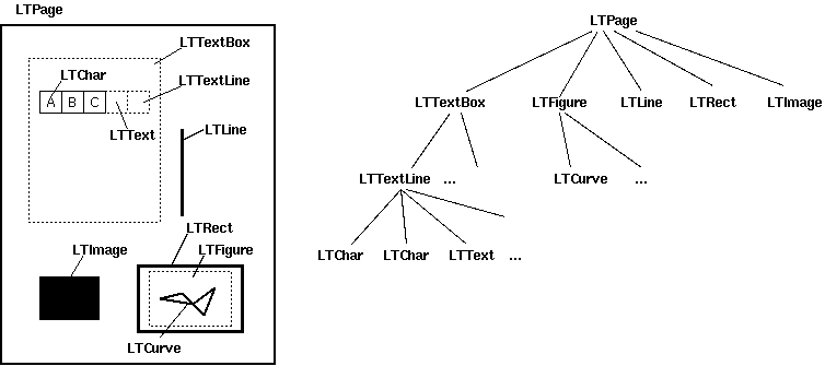 Древовидная схема структуры <code>.bbox</code> свойство, которое содержит (<em>x0</em>, <em>y0</em>, <em>x1</em>, <em>y1</em>) кортеж, содержащий координаты слева, снизу, справа и сверху объекта соответственно. Y-координаты даны как расстояние от <em>нижней</em> части страницы. Если вам удобнее работать с осью Y, идущей сверху вниз, вы можете вычесть их из высоты страницы. <code>.mediabox</code>:</p><pre><code>x0, y0, x1, y1 = some_lobj.bbox
y0 = page.mediabox[3] - y1
y1 = page.mediabox[3] - y0
</code></pre><p>В дополнение к <code>bbox</code>, <code>LTTextBox</code> У них также есть <code>.get_text()</code> метод, показанный выше, который возвращает их текстовое содержимое в виде строки. Обратите внимание, что каждый <code>LTTextBox</code> это коллекция <code>LTChar</code> s (символы, явно нарисованные в PDF, с <code>bbox</code>) а также <code>LTAnno</code> s (дополнительные пробелы, которые PDFMiner добавляет к строковому представлению содержимого текстового поля на основе символов, отрисованных на большом расстоянии друг от друга; они не имеют <code>bbox</code>).</p><p>Пример кода в начале этого ответа объединил эти два свойства, чтобы показать координаты каждого блока текста.</p><p>Наконец, стоит отметить, что, в <em>отличие</em> от других ответов о переполнении стека, приведенных выше, я не буду возвращаться к <code>LTFigure</code> s. Хотя <code>LTFigure</code> s может содержать текст, PDFMiner не может сгруппировать этот текст в <code>LTTextBox</code> ES (вы можете попробовать себя на примере PDF с <a href=