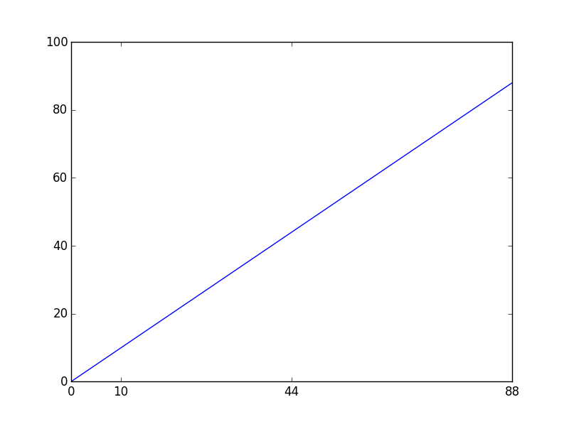 Plot results. Полулогарифмический график. полулогарифмическая бумага. matplotlib.pyplot. matplotlib scale axis.