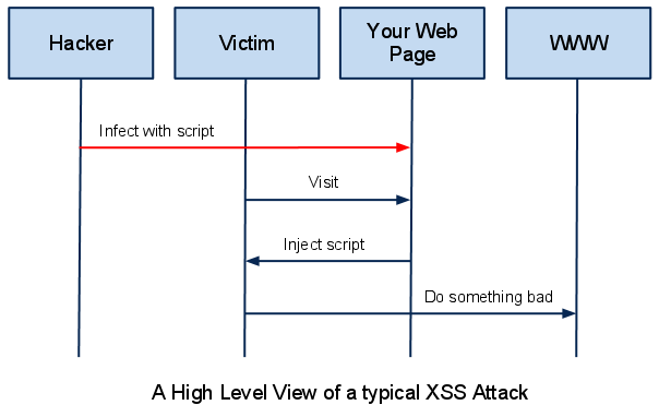 Как работает XSS