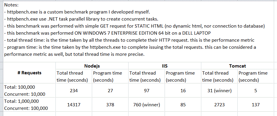 NodeJS против IIS против Tomcat, обслуживающий STATIC HTML в WINDOWS