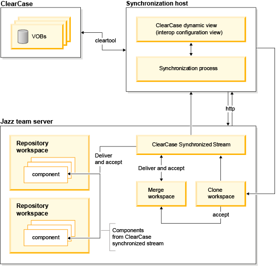 ClearCase синхронизатор