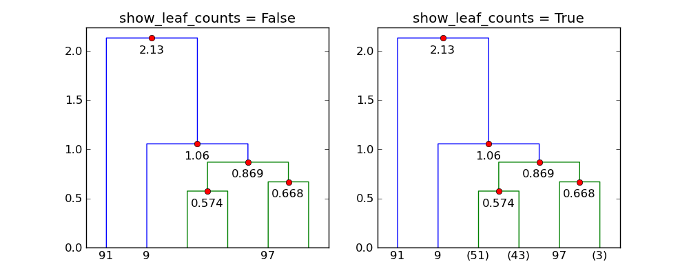 Показать эффект от show_leaf_counts