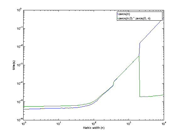 График сгенерирован на i7 920