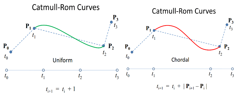 Время Catmull-Rom