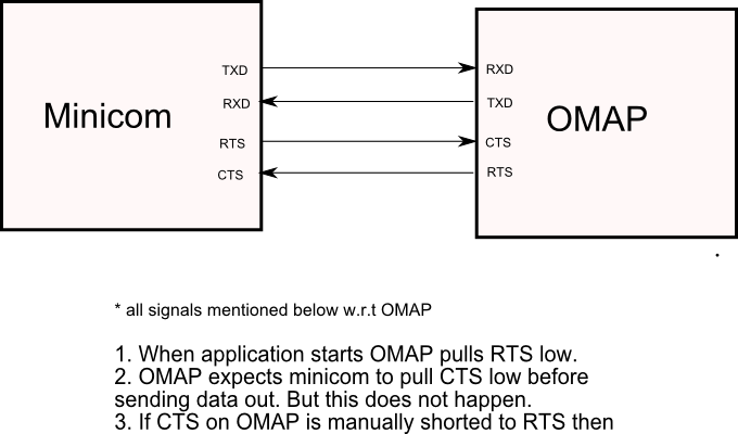 Omap к соединениям Minicom