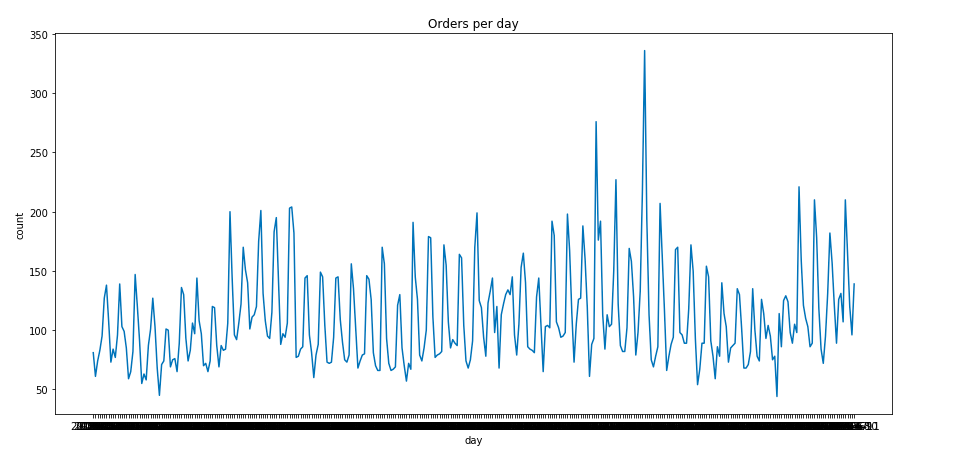 Анализ временных рядов python. Данные временного ряда python. сезонность ряда python.