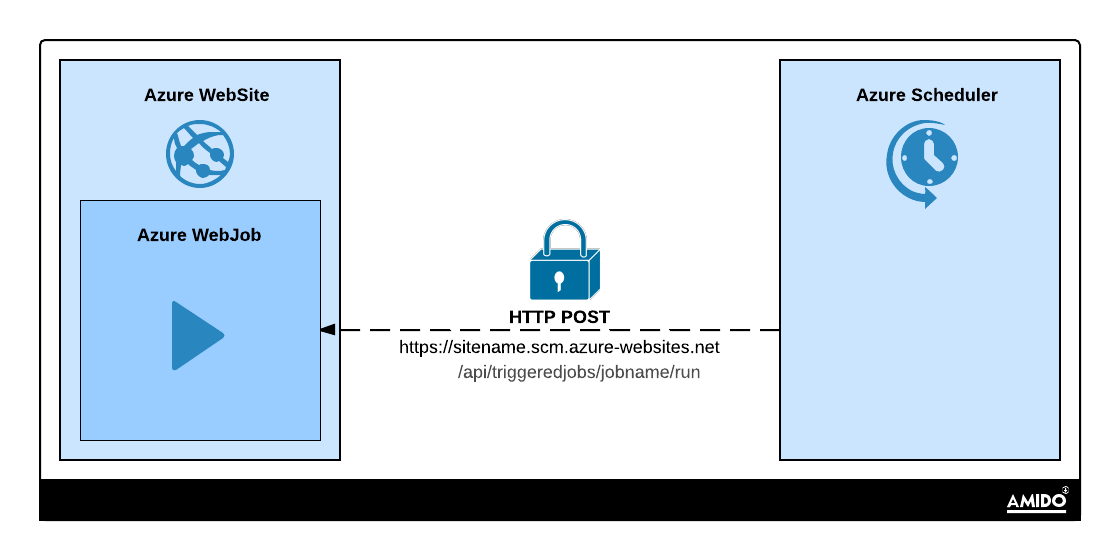 Связь между веб-сайтами Azure, веб-заданиями и планировщиком