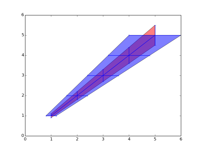 fill_between, fill_betweenx