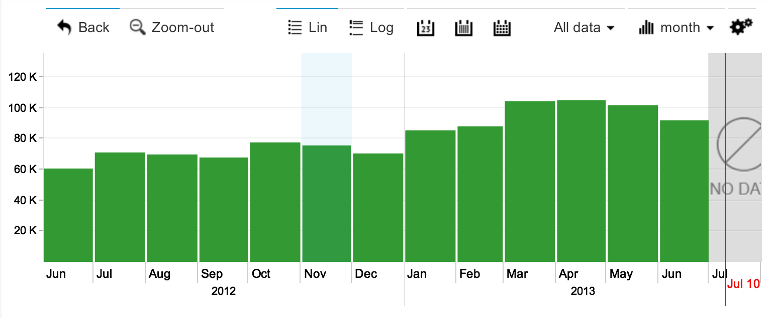 Пример TimeChart