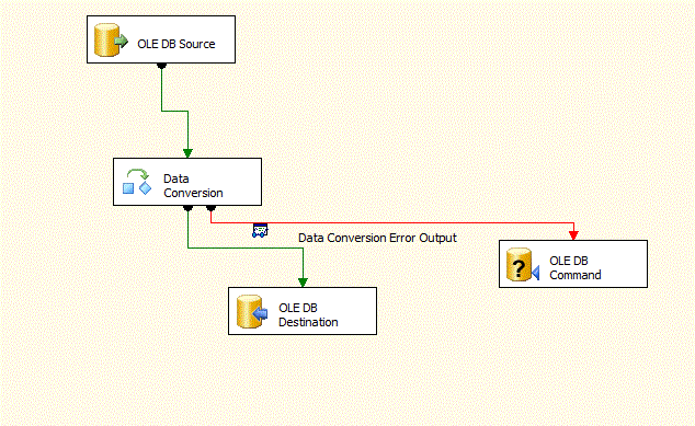 Sql true false