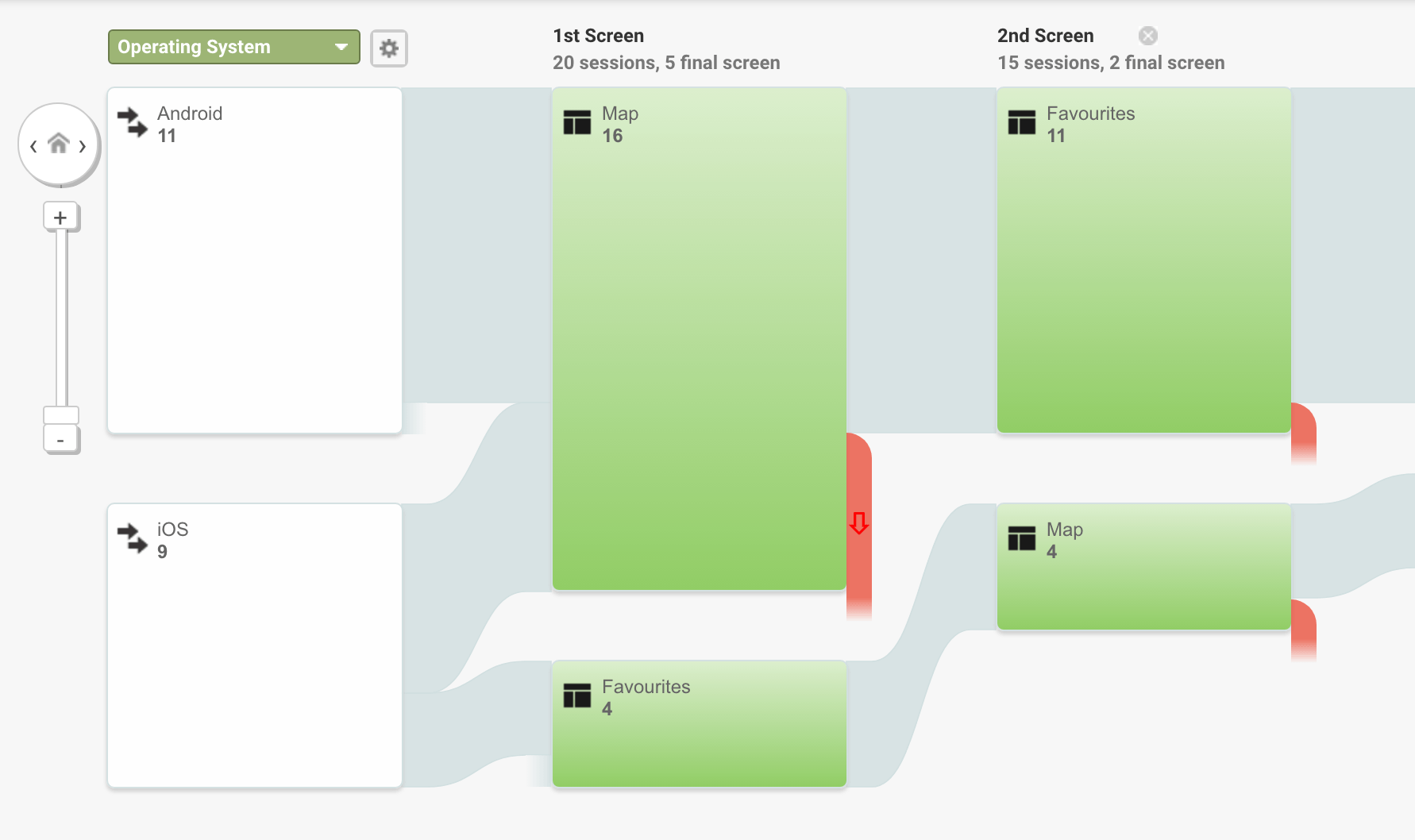 Google Analytics Behavior Flow