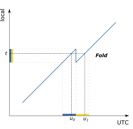 UTC против местного времени в сгибе