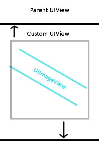 UIView после вращения