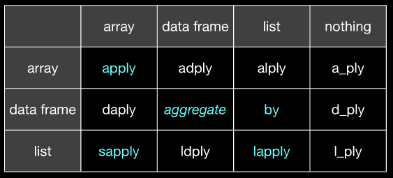 применять, sapply, lapply, путем, совокупность