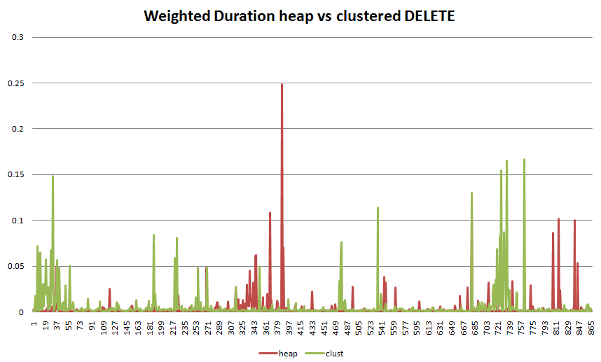 Куча взвешенной продолжительности и кластеризованная для удаления