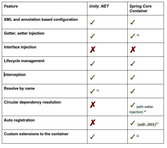 Unity .NET против Spring Core Container