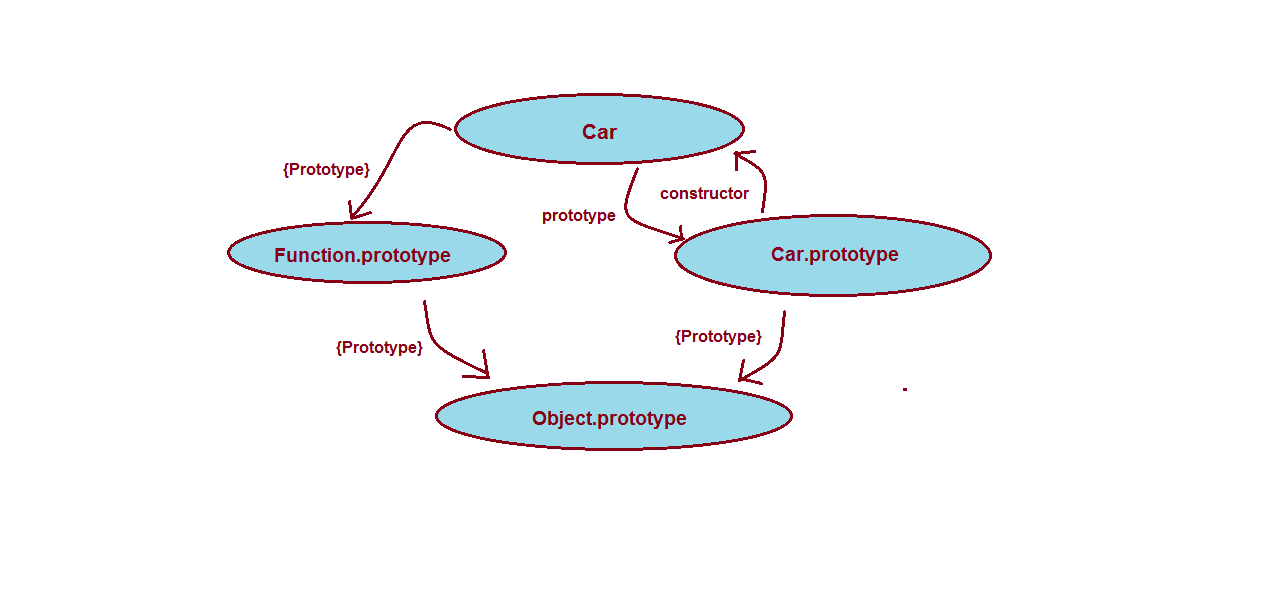 Схема прототипных цепочек при создании объектов javascript