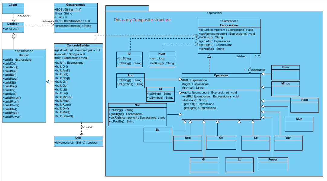 Диаграмма классов Composite + Builder