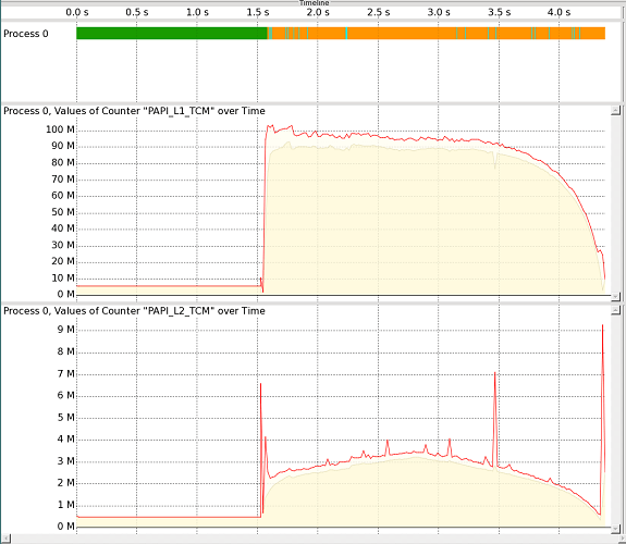 Отсутствует кэш L1 и L2