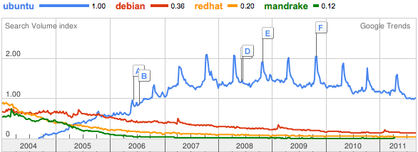 графические данные из трендов Google, показывающие Ubuntu, Radhat, Mandrake и Debian