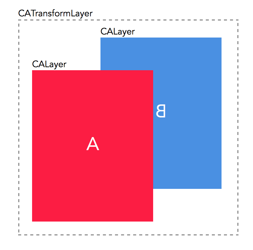 Два слоя CALay, наложенные друг на друга (нижний слой переворачивается горизонтально), располагаются в CATransformLayer