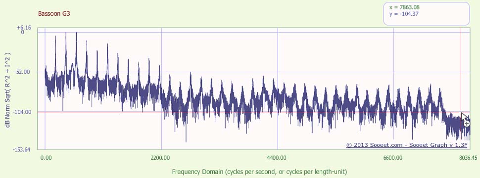 BassoonG3frequencyDecibelMagnitude