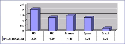 Процент браузера Yahoo с отключенным JavaScript, 2010