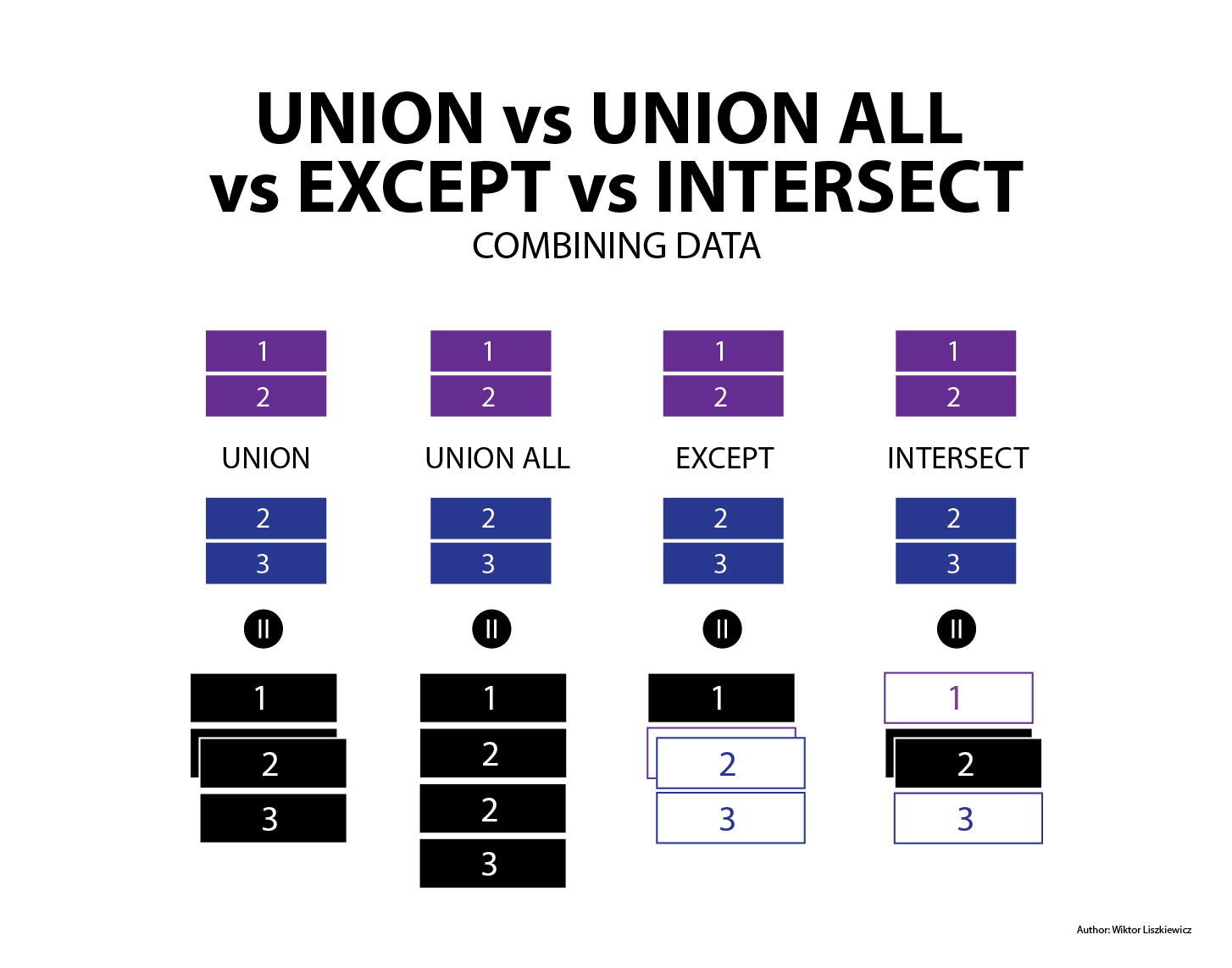 Sql объединение таблиц union. Union order by. Union order by. Union order by. Union sql.