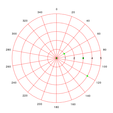 polar.plot