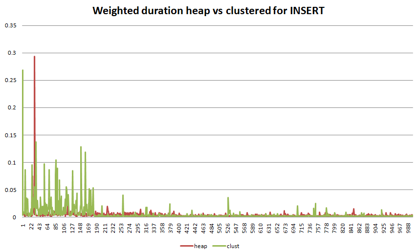 Взвешенная куча длительности и кластеризация для вставки