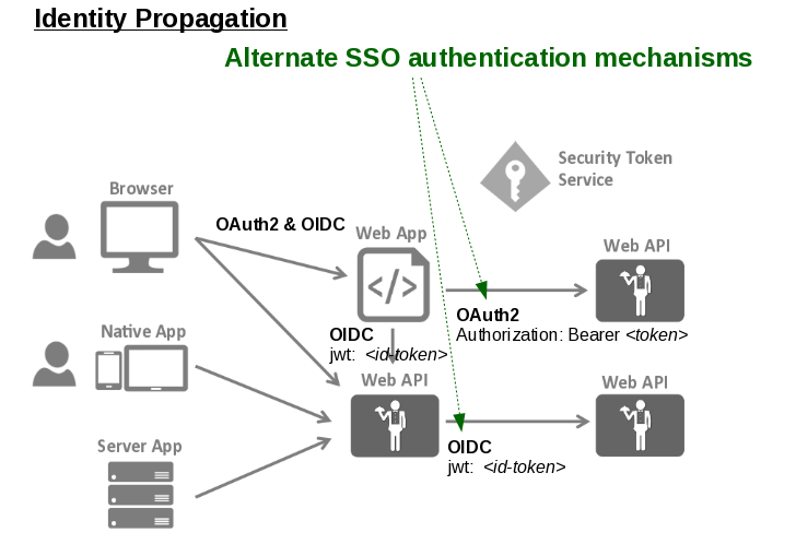 Распространение идентификационных данных OIDC