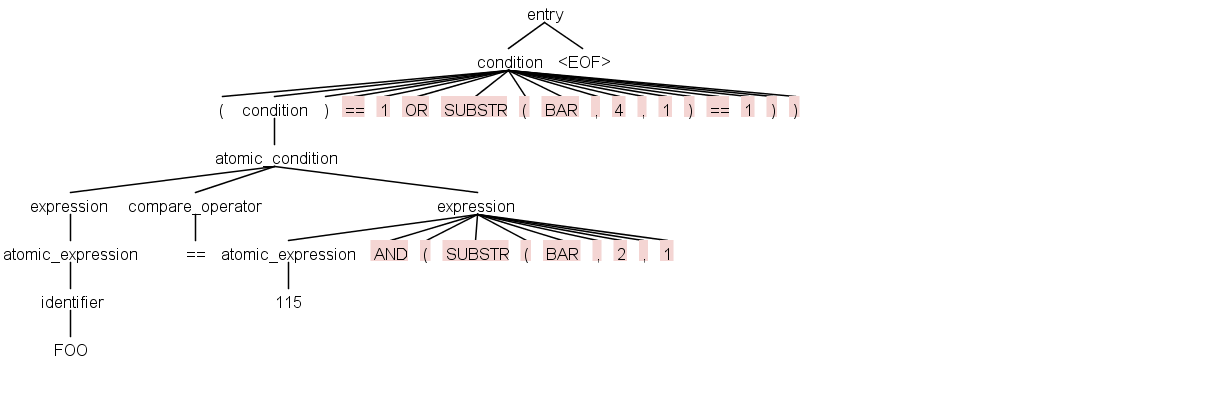 ANTLRWorks Parse tree