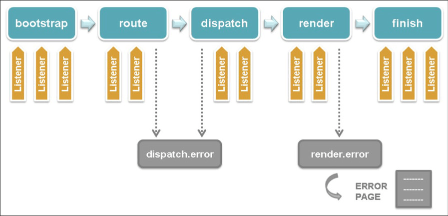 ZF2-MVC-потокообразователи события