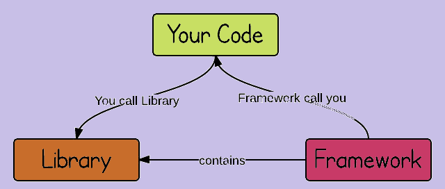 Библиотека,Framework и ваш код изображения отношения