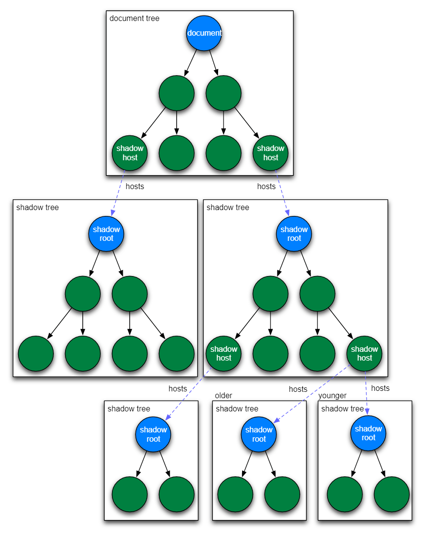 Дерево документа и лежащие в его основе теневые деревья