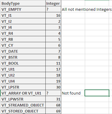 Целочисленное распределение MSMQ BodyType