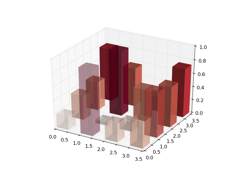 Matplotlib bar plot. Figure matplotlib. np arange python. clipping problems. alpha stack.