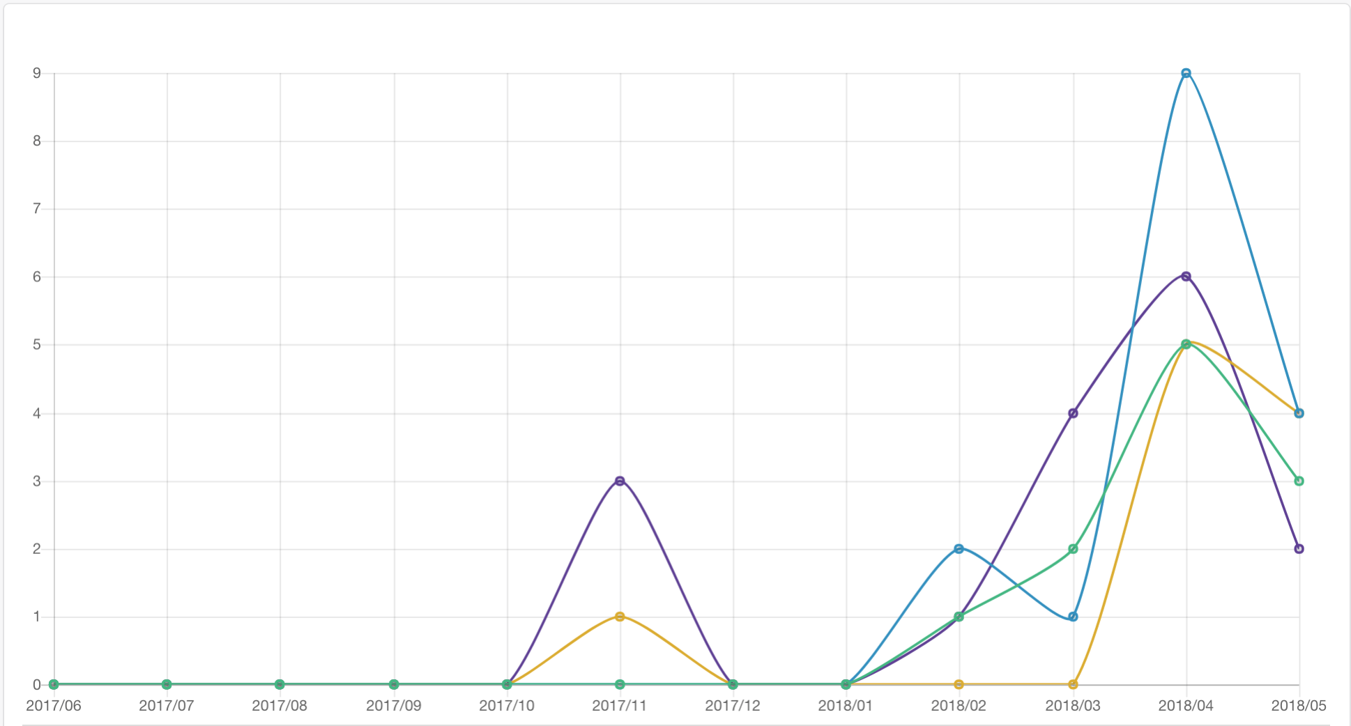 изображение графика Chart.js