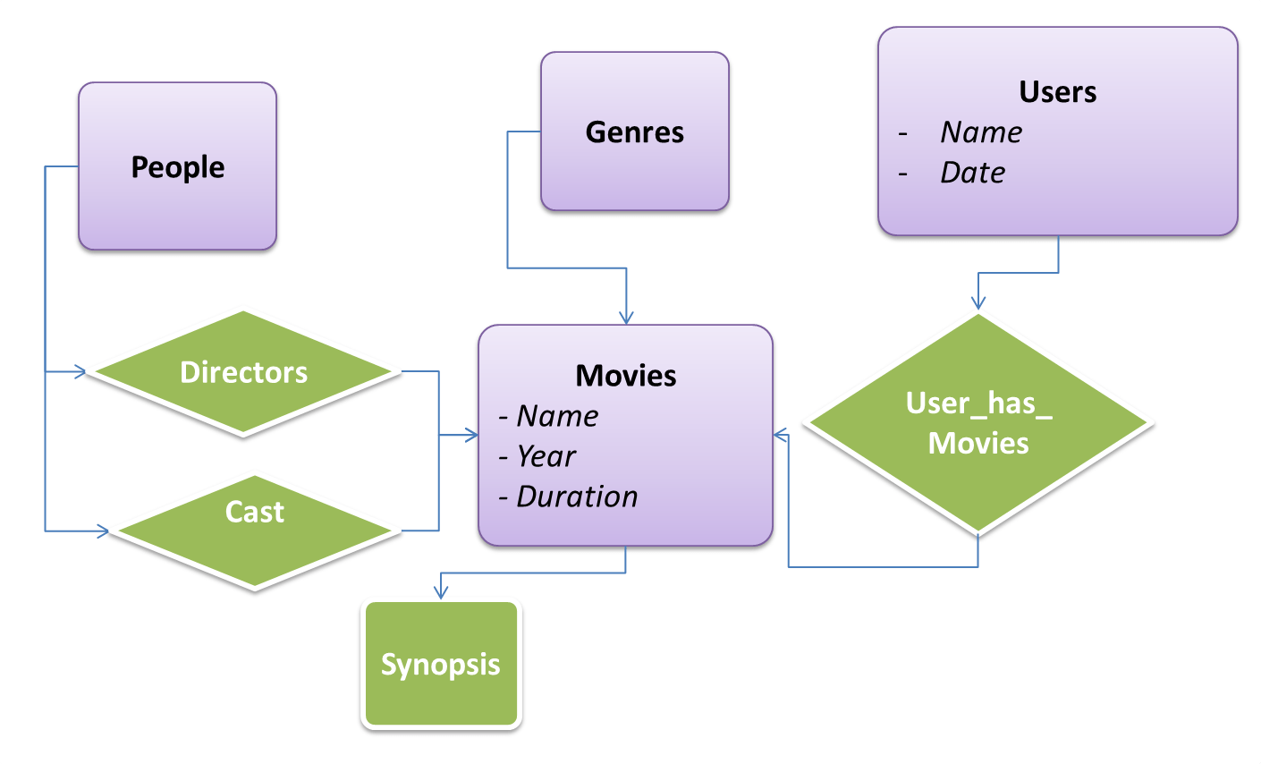 База данных Movie Manager