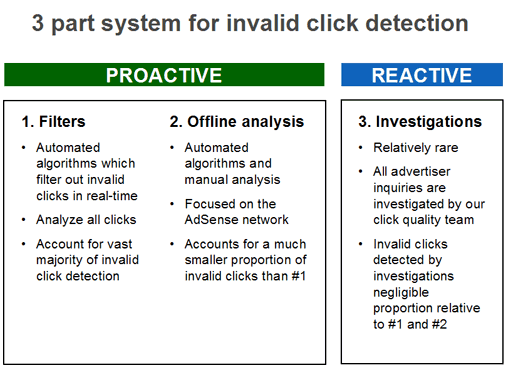 Google 3-компонентная система для обнаружения недействительных кликов