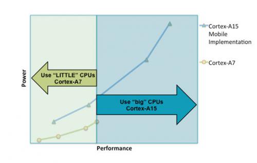 DVFS расширен для работы с ядрами big.LITTLE