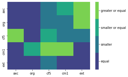 Seaborn colors. Seaborn heatmap. тепловая карта pandas. seaborn heatmap cmap палитры viridis. heatmap cmap seaborn варианты.