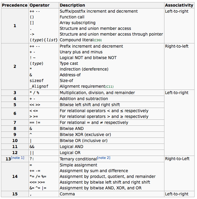 Приоритет оператора C