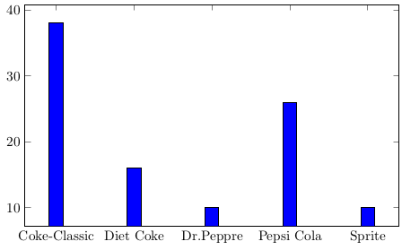 график ybar с x = 2 см