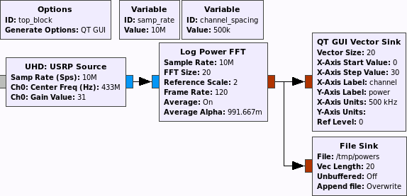 Блок-схема от GNU Radio Companion